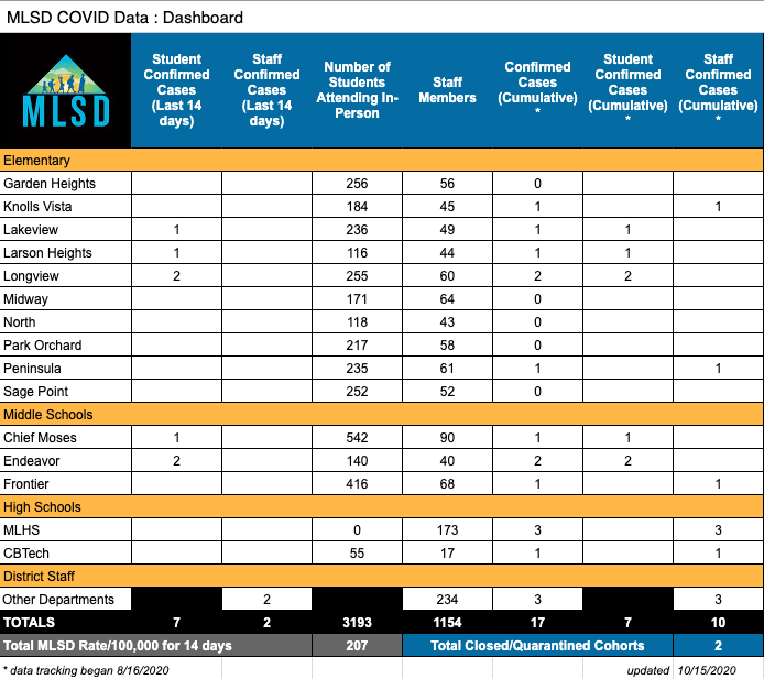 Data dashboard